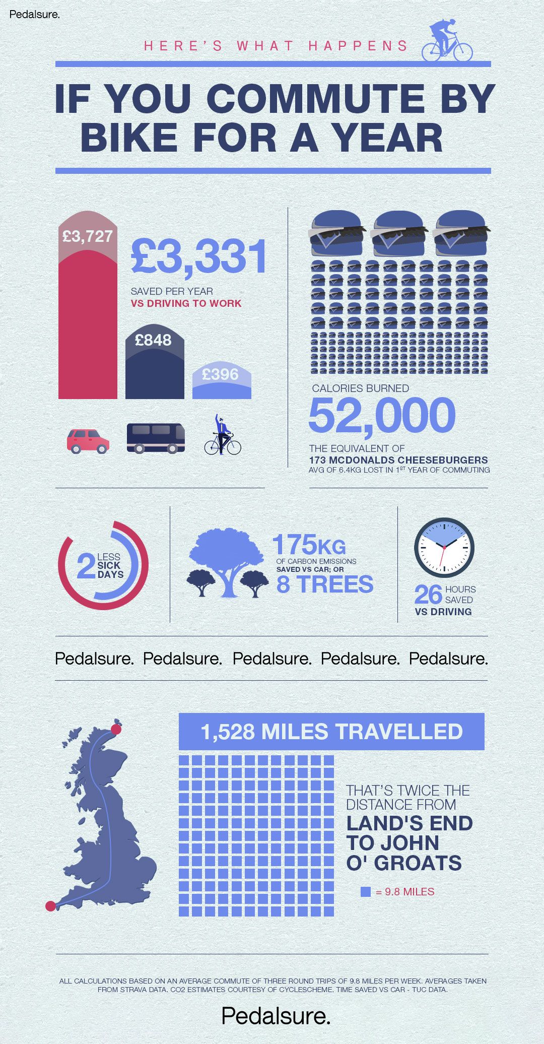 Commuting by bike versus car infographic