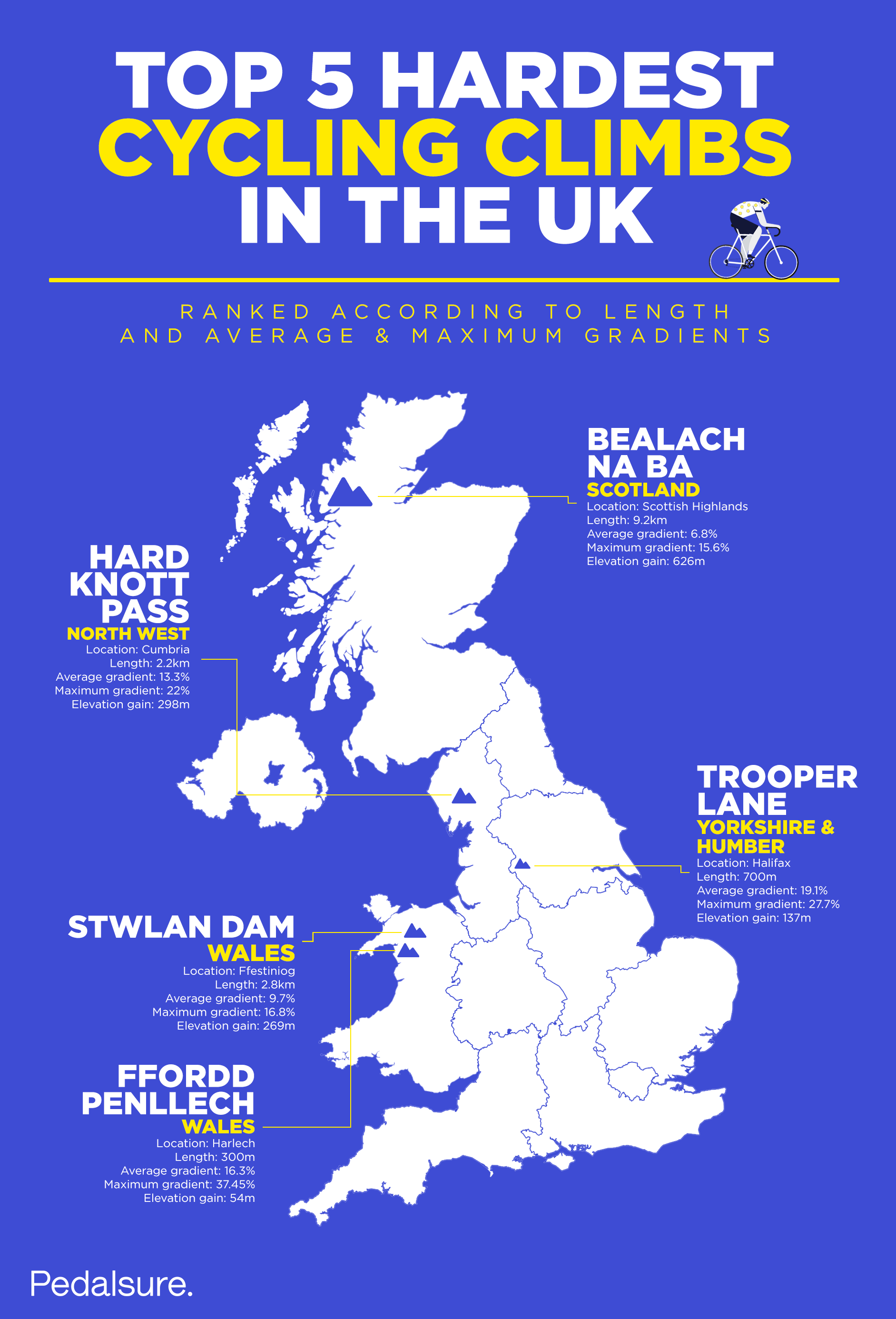 Hardest cycling climbs in the UK