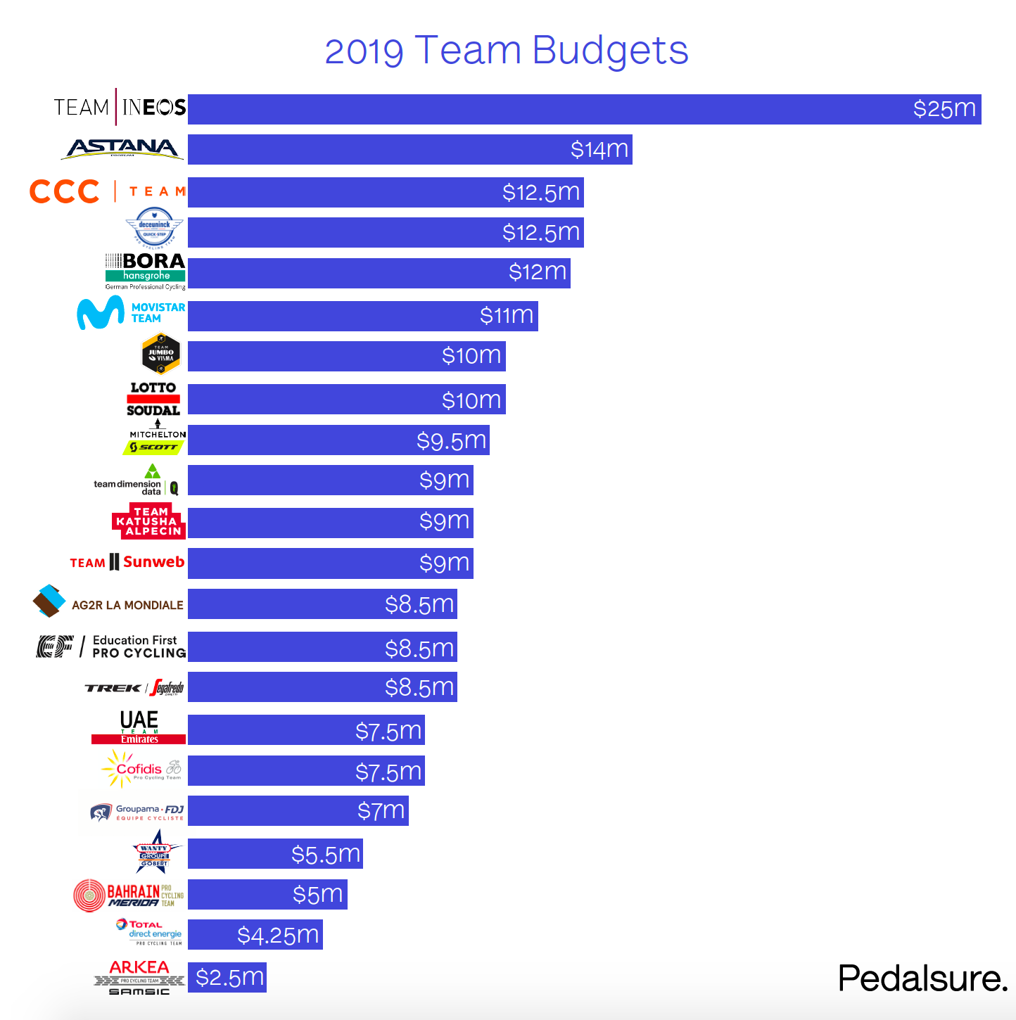 2019 pro cycling team budgets
