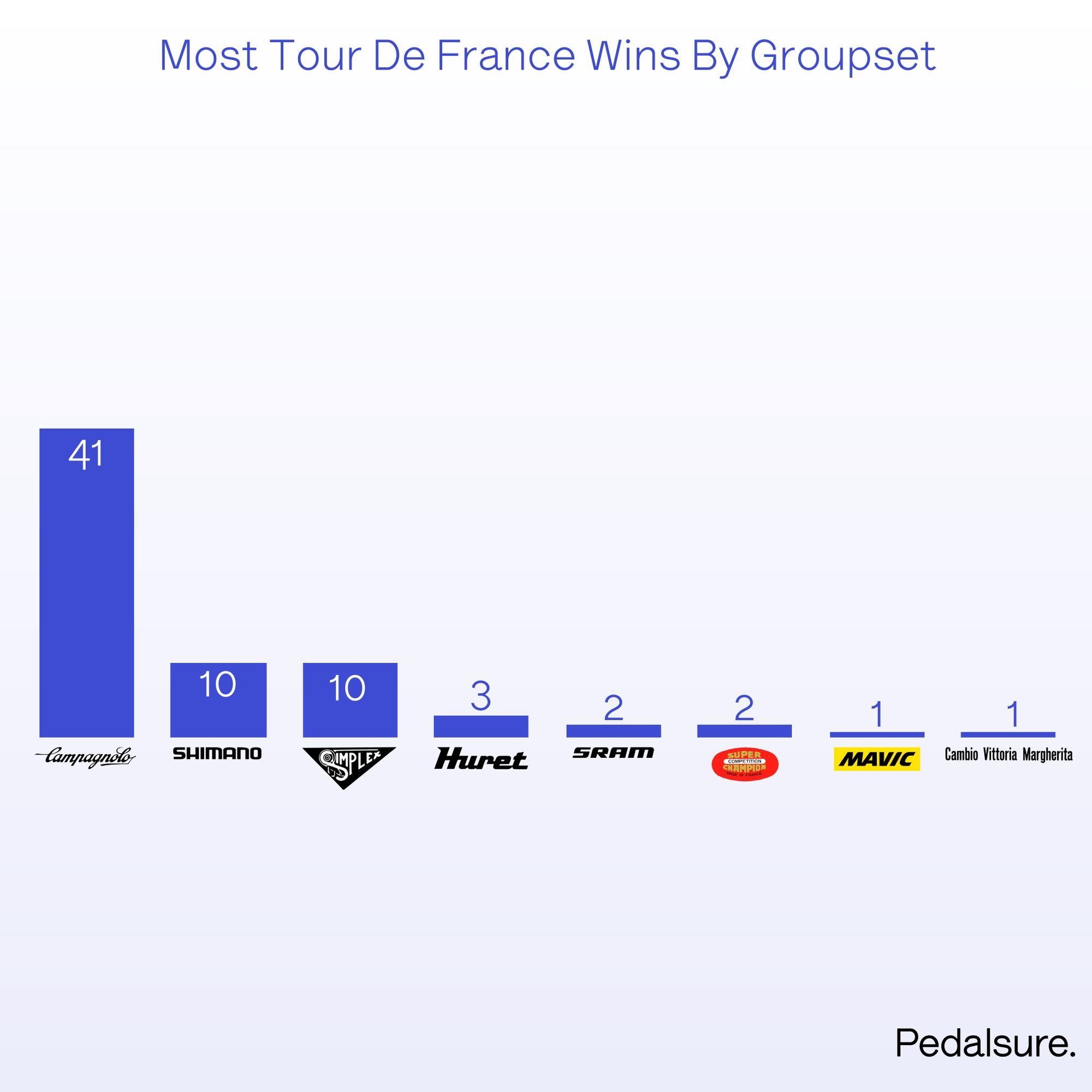 Most wins by groupset at the Tour de France
