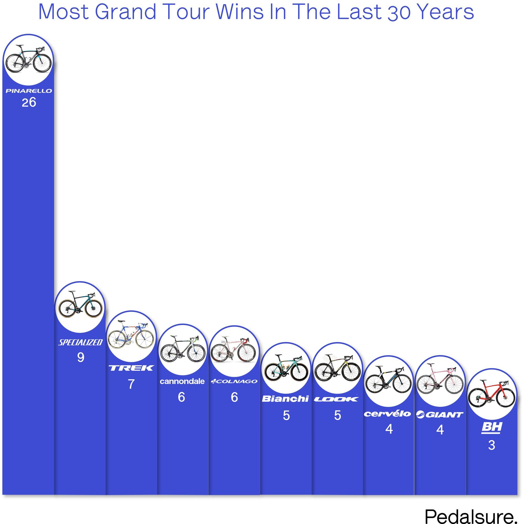 Most grand tour wins by bike brand