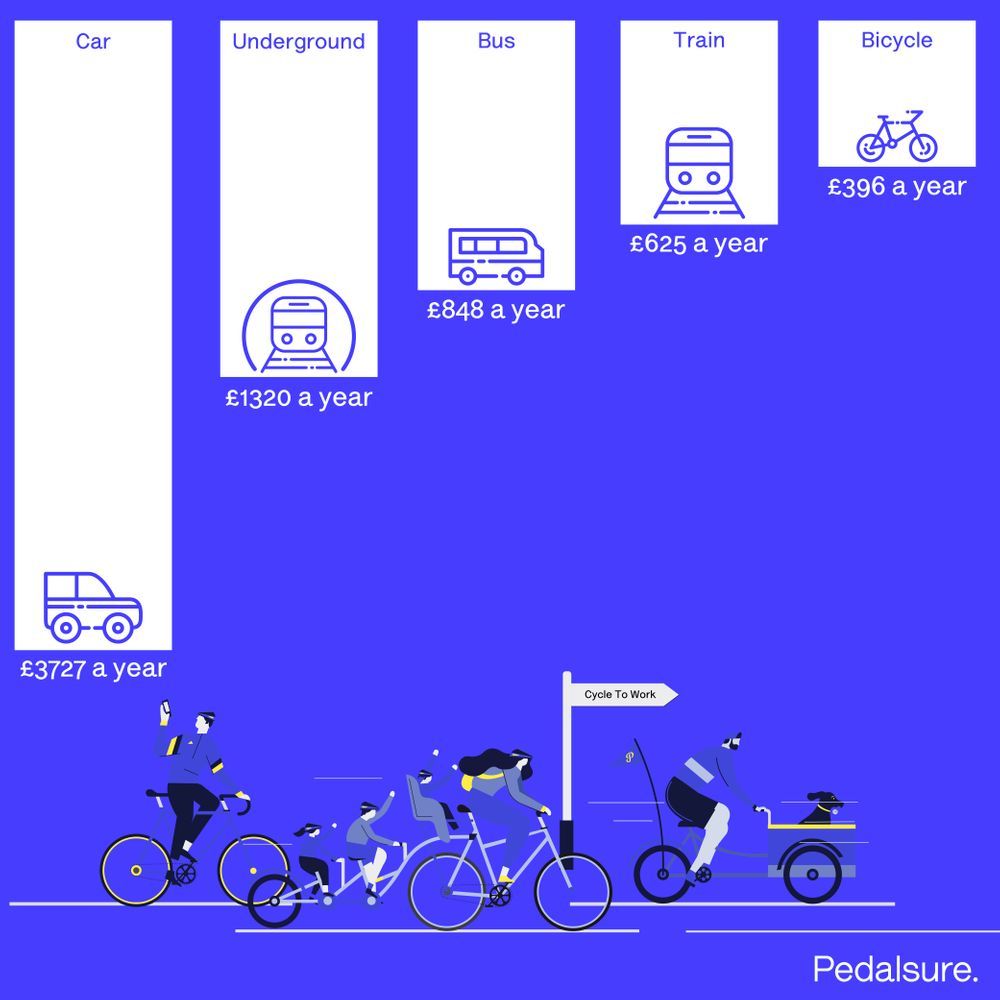 Cost of commuting by bike vs car vs train