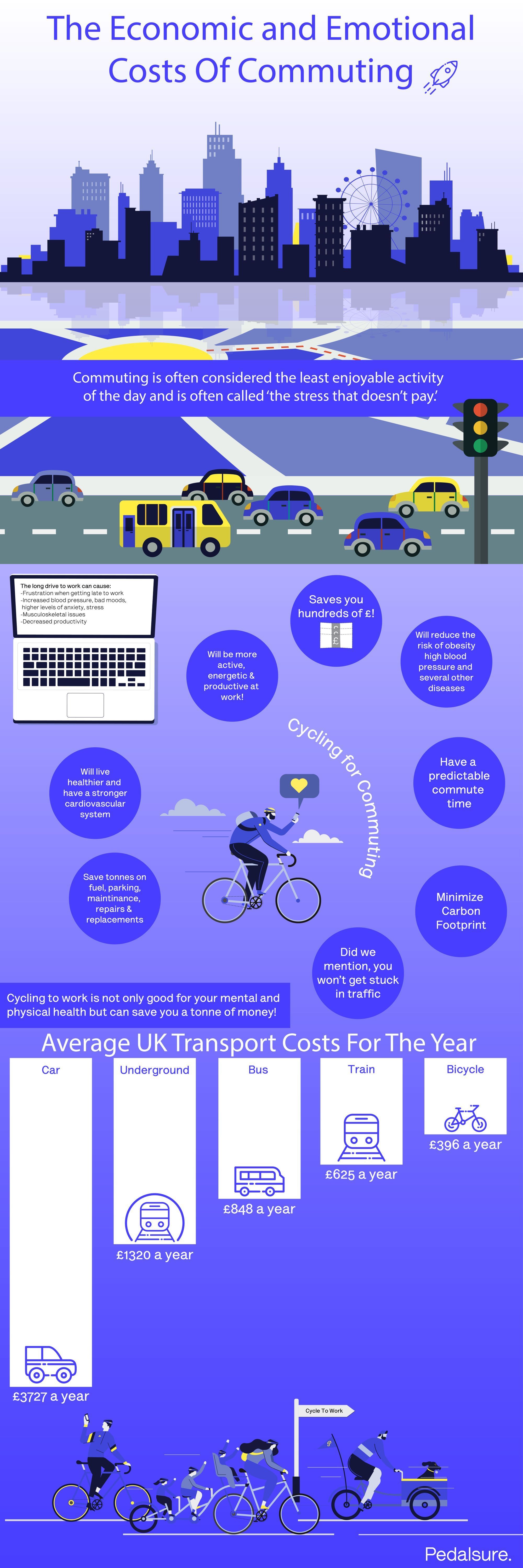 Economic cost of commuting by car vs bike