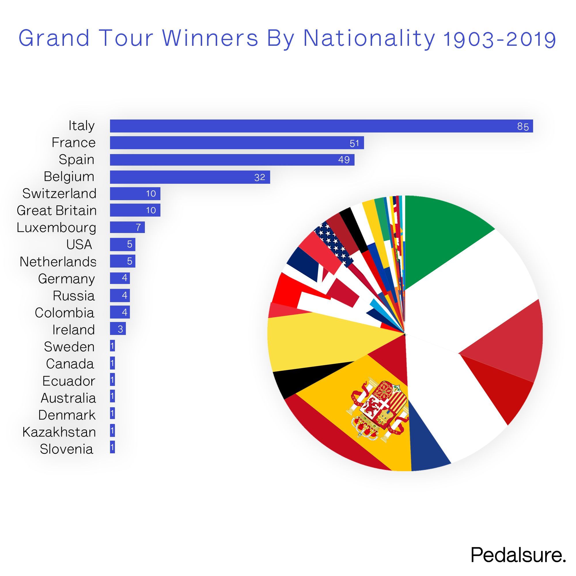 Cycling grand tour winners by country