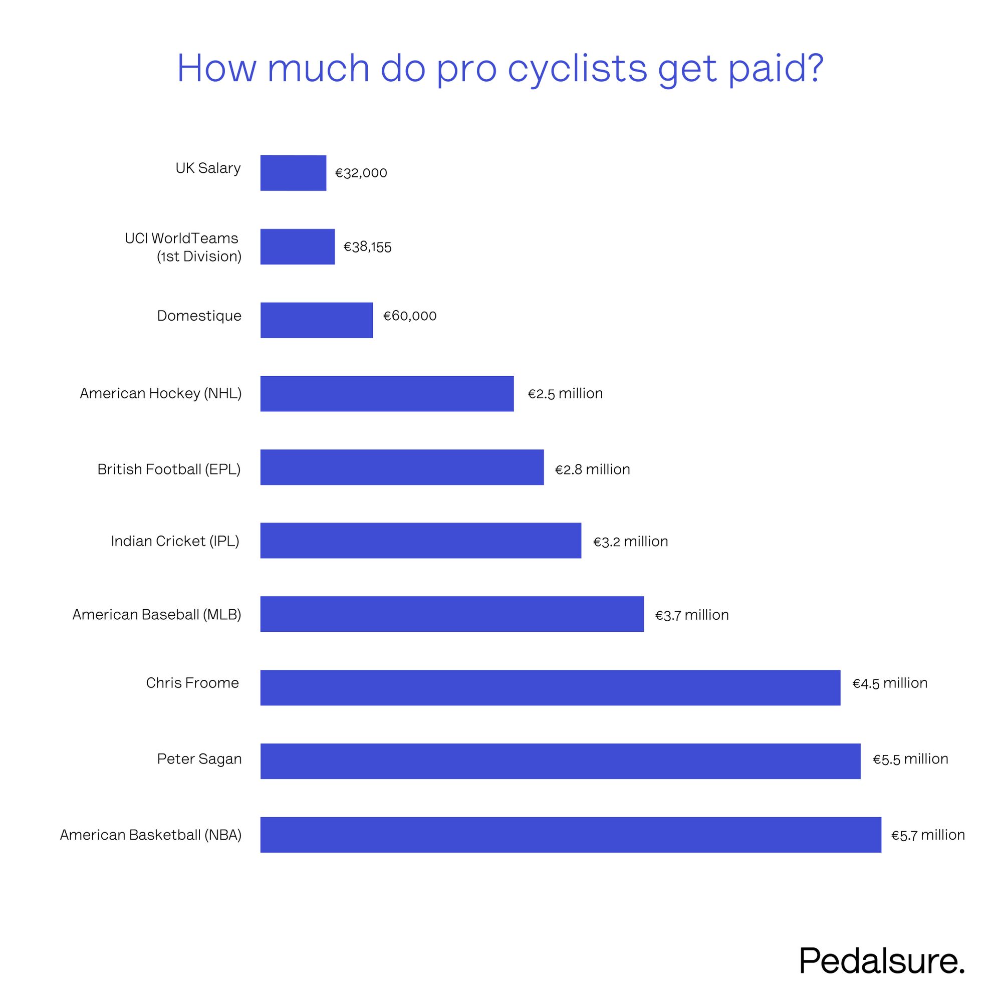 How much do pro cyclists get paid