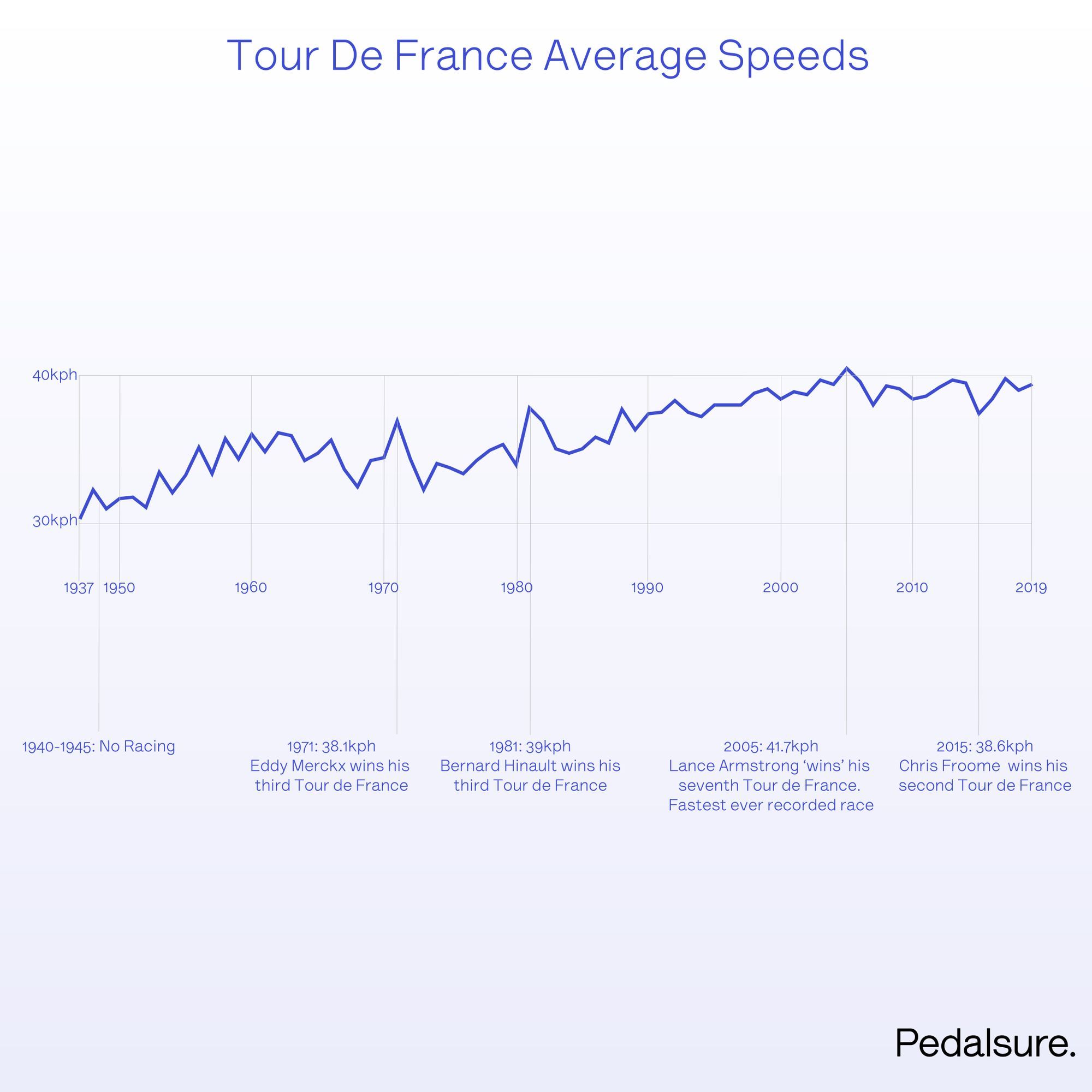 Tour de France average speeds