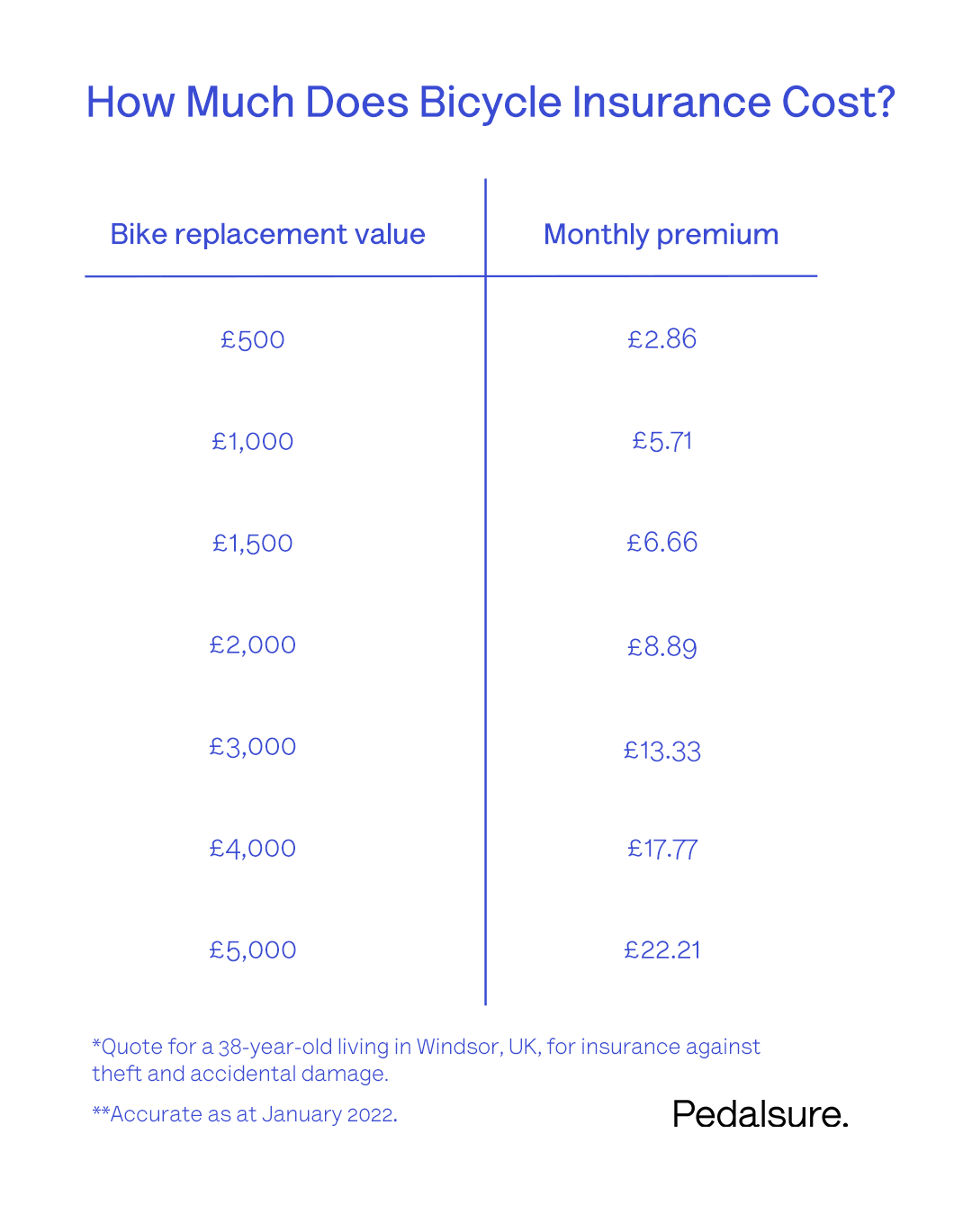 How much does bicycle insurance cost
