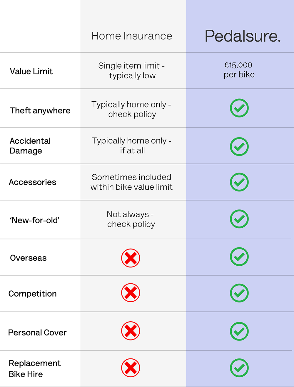 Does home insurance cover my bicycle comparison table