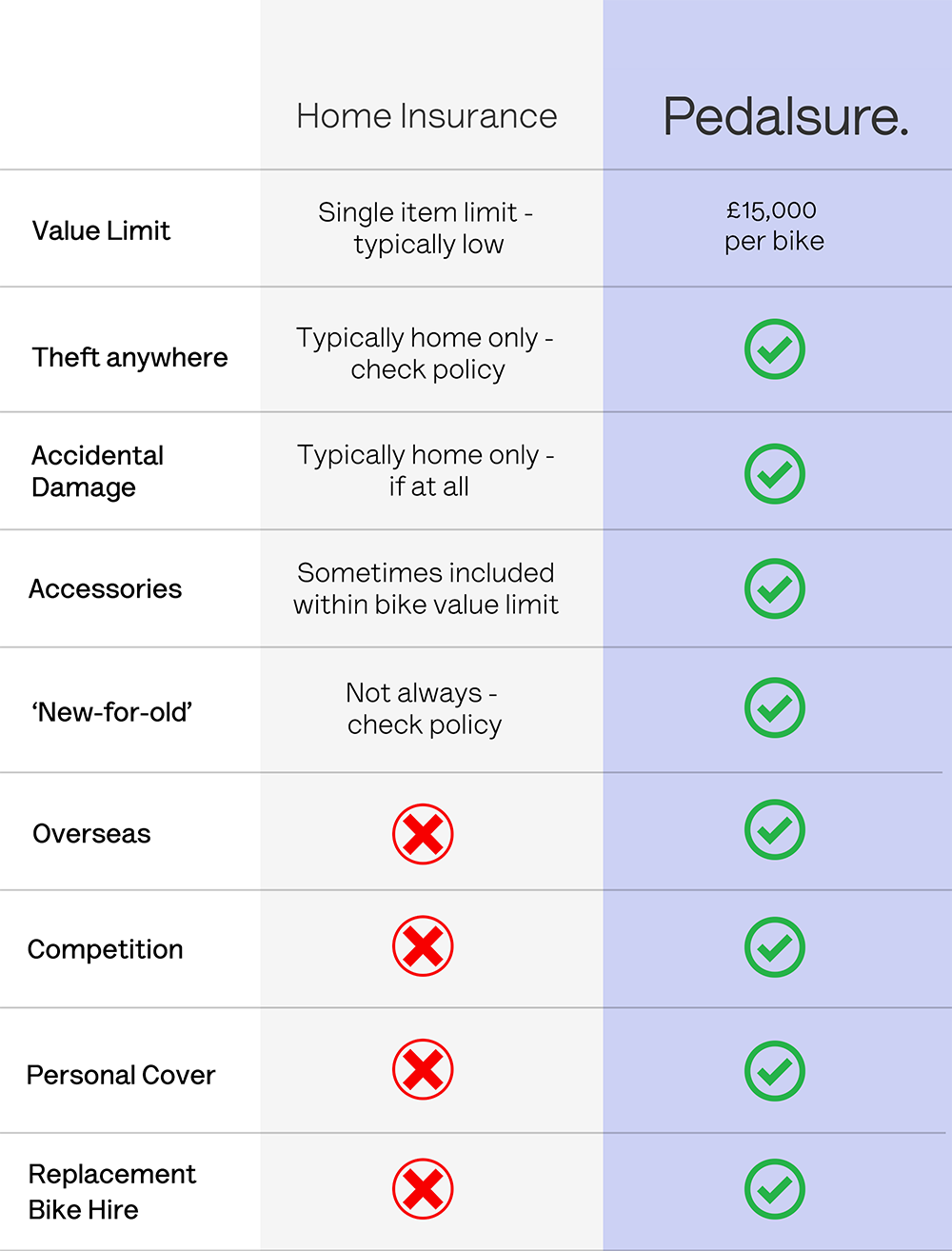 Does Home Insurance Cover My Bike