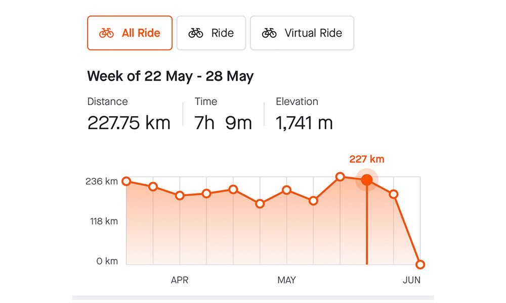 Consistency cycling