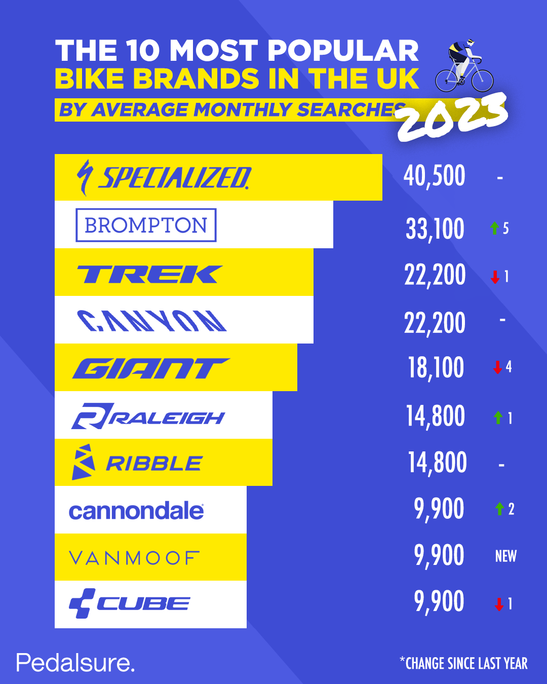 The 10 Most Popular Bike Brands In The UK
